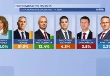 Балотаж Йотова- Вълчев и Гюров- Кандев след 3% разлика на първи тур и според паралелното преброяване