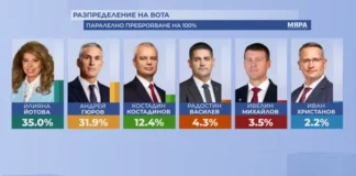 Балотаж Йотова- Вълчев и Гюров- Кандев след 3% разлика на първи тур и според паралелното преброяване